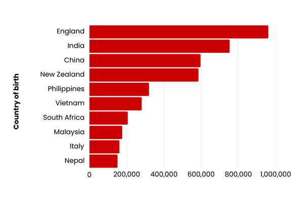 Australia's overseas born population graph