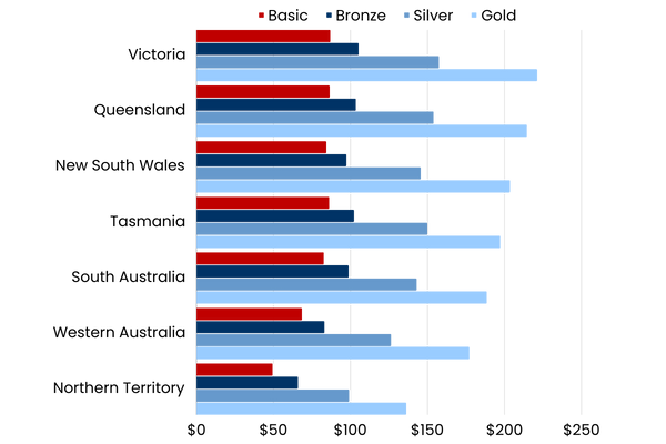 Average monthly healthcare premiums