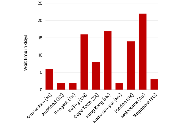 Interview wait times for a US visa