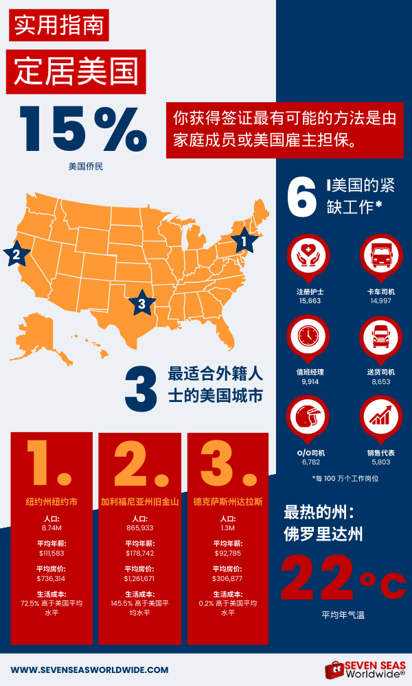 Moving to USA infographic in Simplified Chinese